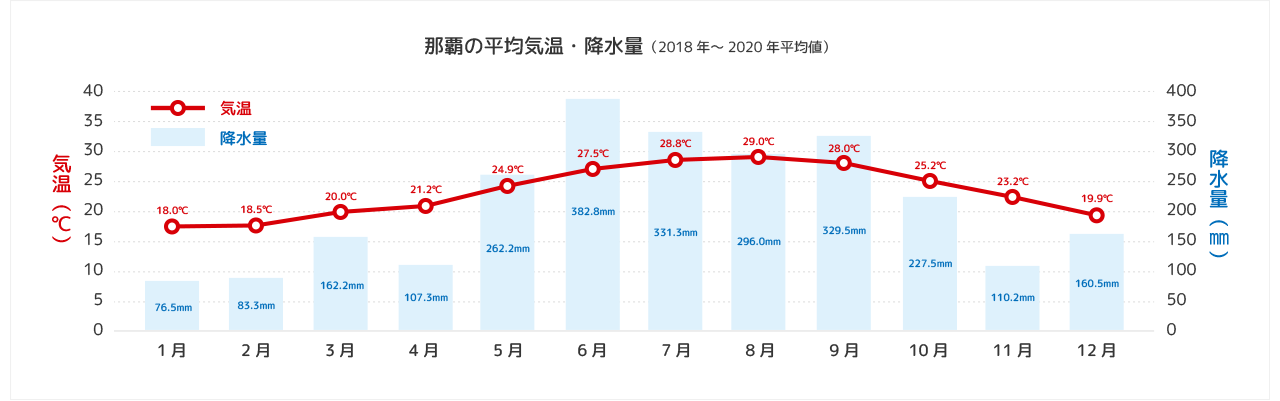 那覇の平均気温・降水量 （2018年～2020年平均値）