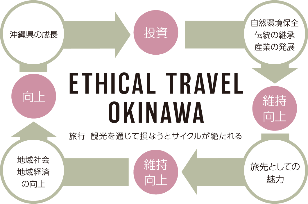 エシカルトラベルの図