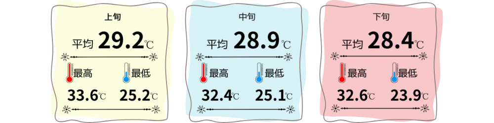 ※平均気温・降水量(最大/日)は、那覇市の2024年の値です。