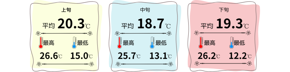 ※那覇市の2025年3月の値です。（ 参考：気象庁HP ）