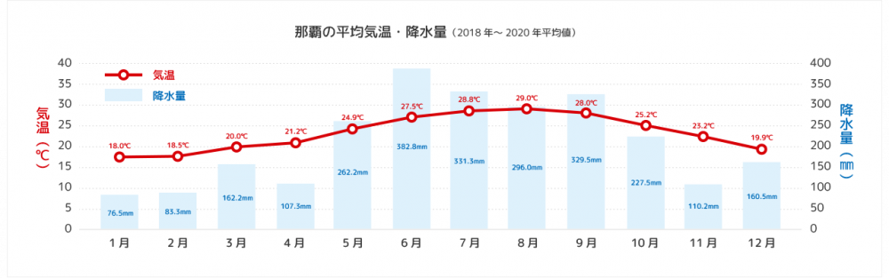 ※気温・降水量は、那覇市の2018年～2020年の平均値です。（参考：気象庁HP）