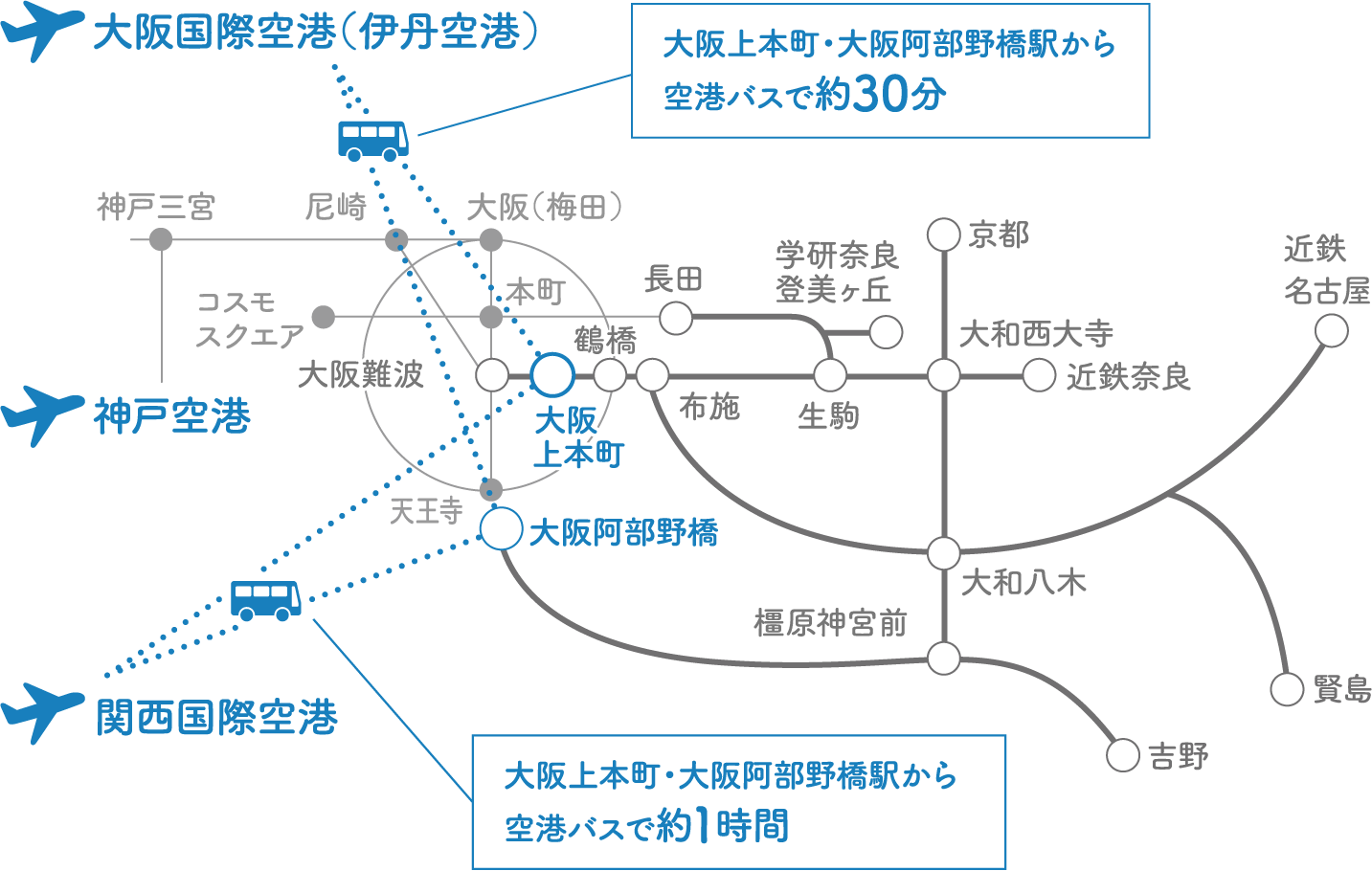 大阪上本町・大阪阿倍野橋駅から大阪国際空港（伊丹空港）まで、空港バスで約30分。大阪上本町・大阪阿倍野橋駅から関西国際空港まで、空港バスで約1時間。
